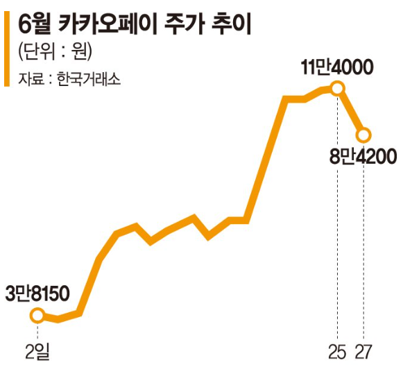 카카오페이 주식동향 이미지