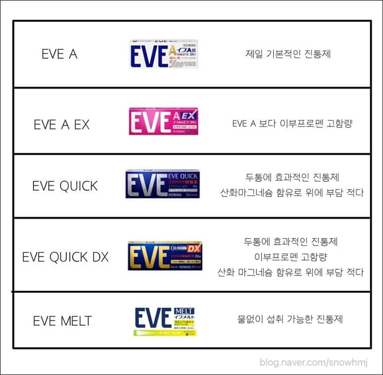 EVE진통제 성분 효능 종류