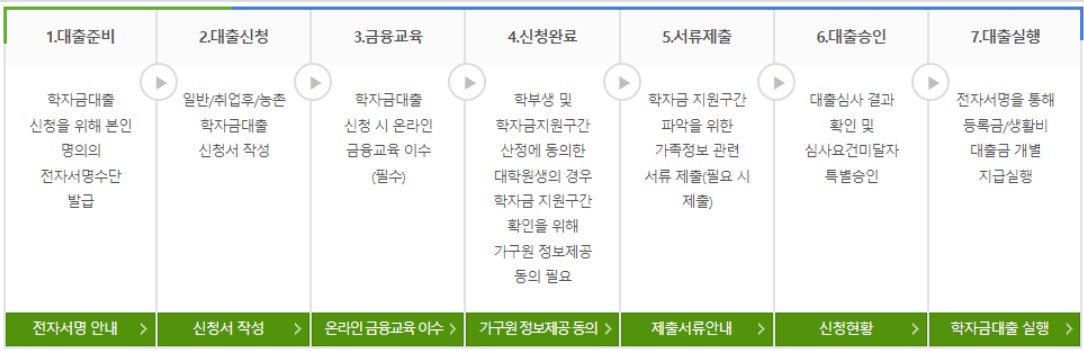 학자금대출