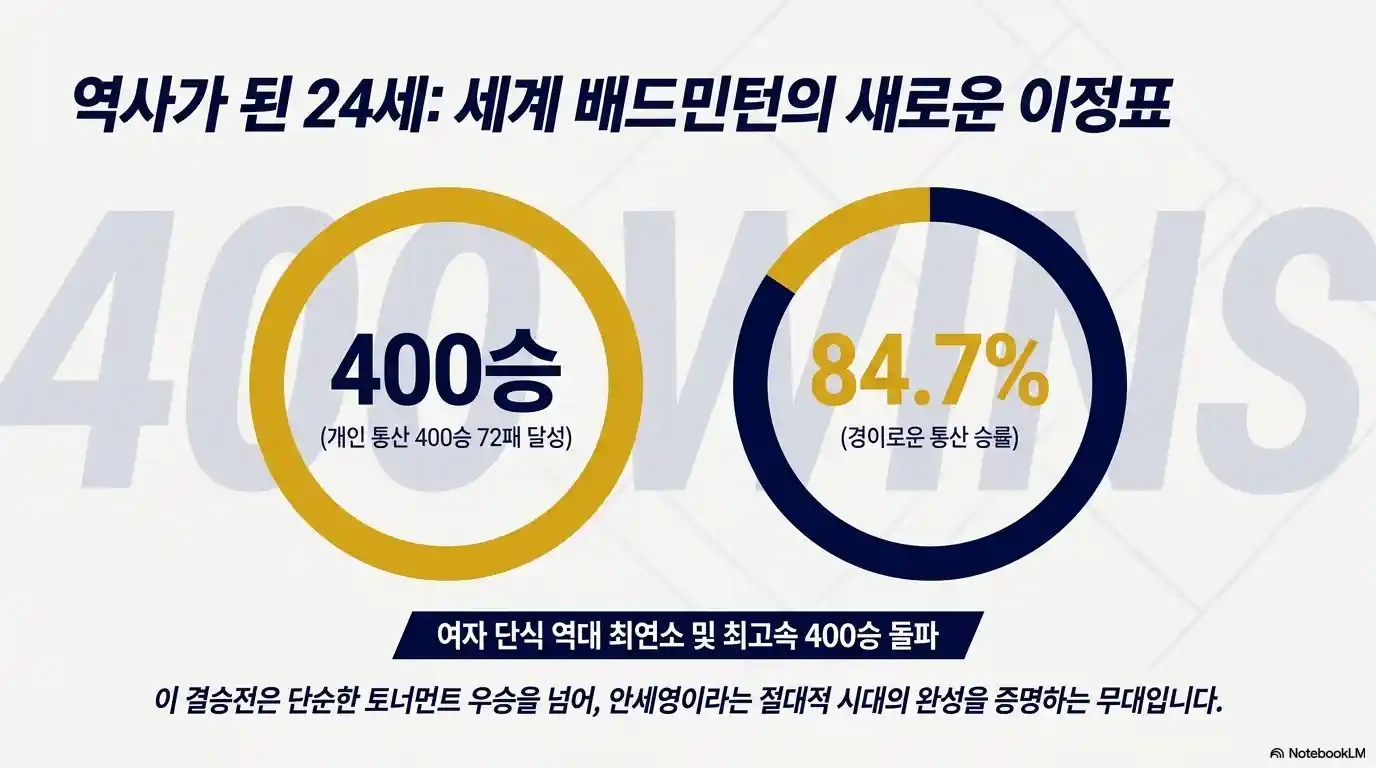 안세영 통산 400승 달성 기록 인포그래픽 - 400승 72패, 승률 84.7%, 여자 단식 역대 최연소·최고속 400승 돌파