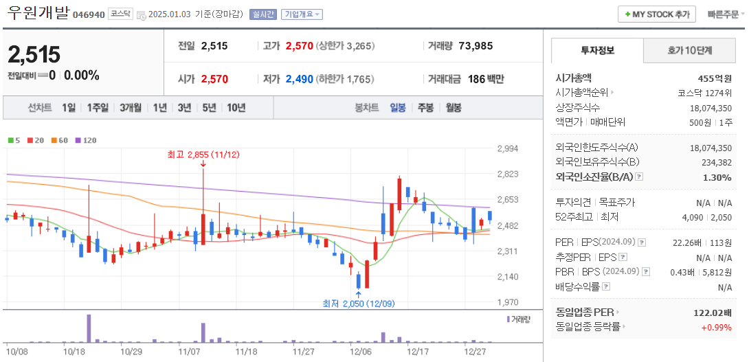 철도 관련주 우원개발 주가 차트