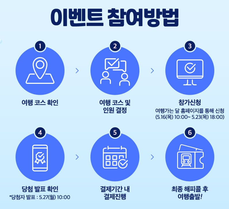 6월엔 여기로 기차여행 이벤트 여행경비 지원받기와 관련된 이벤트 신청하는 방법이 쓰여있는 내용