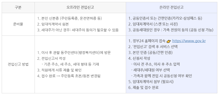 전입신고 방법