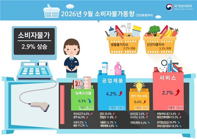 9월 물가 2.9% 상승