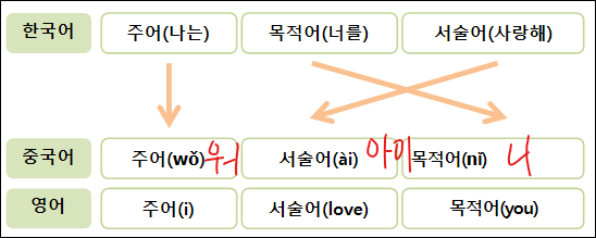 중국어어순