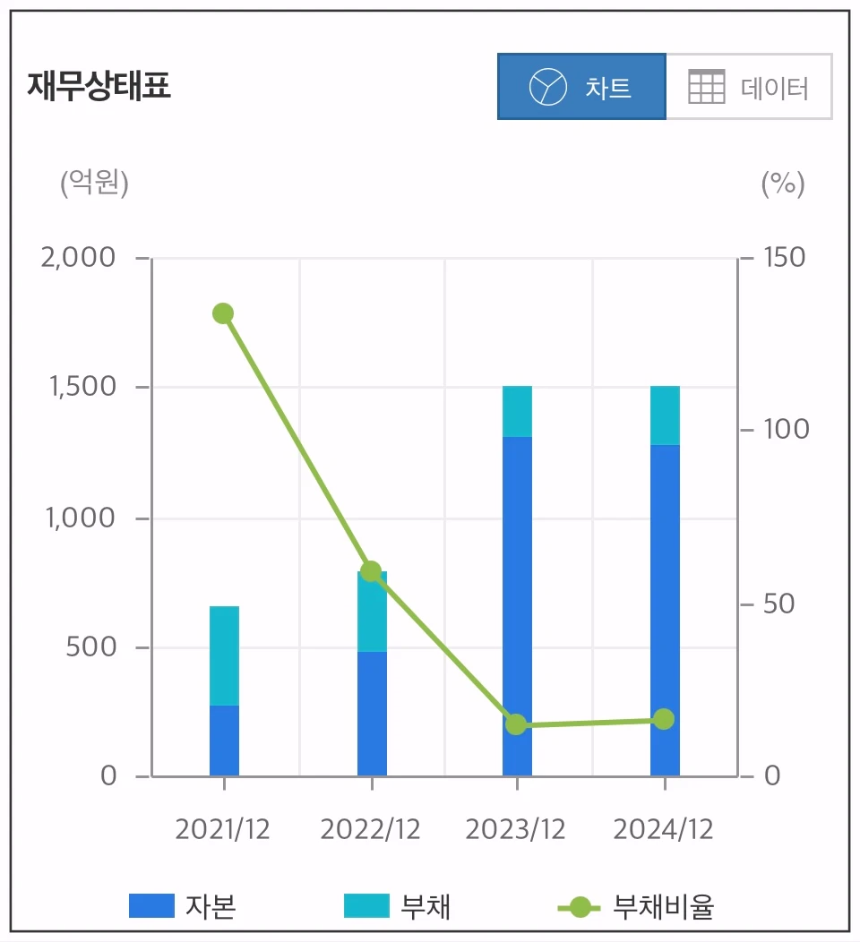 에코아이-재무상태표