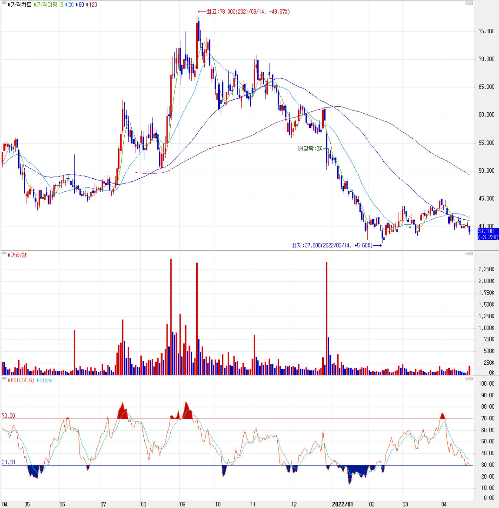 상아프론테크 - 주식 시세(일봉: 2021.04 ~ 2022.04)