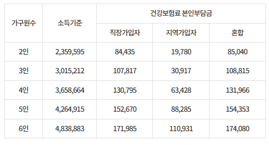인천 맘편한 산후조리비 지원 중위소득