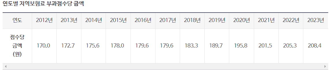 부과점수당 금액