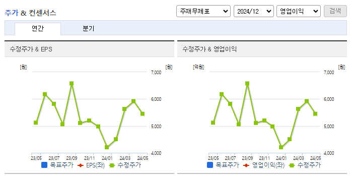 디아이씨_컨센서스