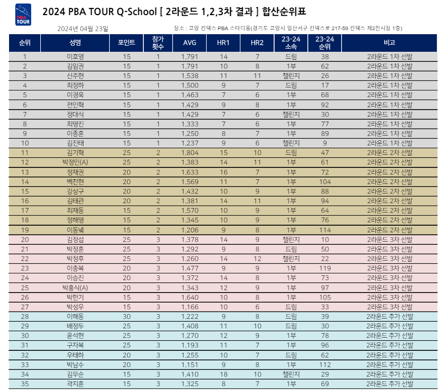 2024 PBA TOUR Q-School 2라운드 1,2,3차 결과 및 합산순위표