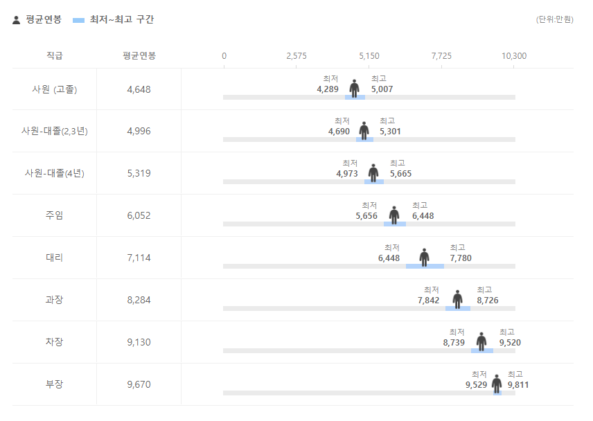 현대해상 기업 평균 연봉 및 성과급
