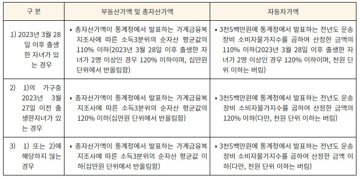 국민임대주택 요건