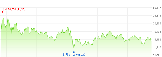 파라다이스-주가변화