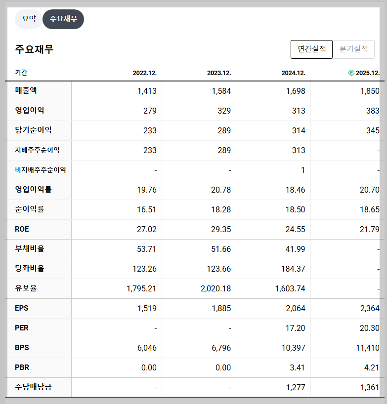 전진건설로봇 재무 지표 실적 흐름