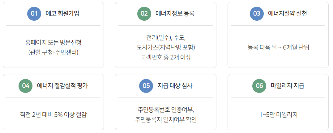 서울시 에코마일리지