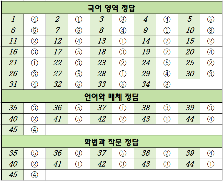 2024년-7월-고3-국어-모의고사-정답