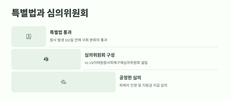 이태원 참사 보상금액 2025년 11