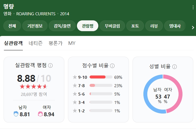 영화 명량 평점