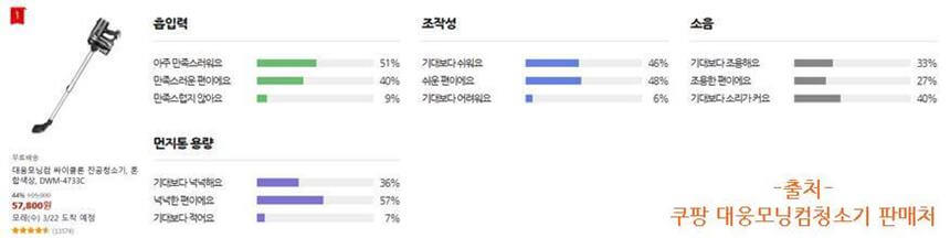 대웅모닝컴-싸이클론-진공청소기-DWM-4733C-쿠팡-가격-리뷰
