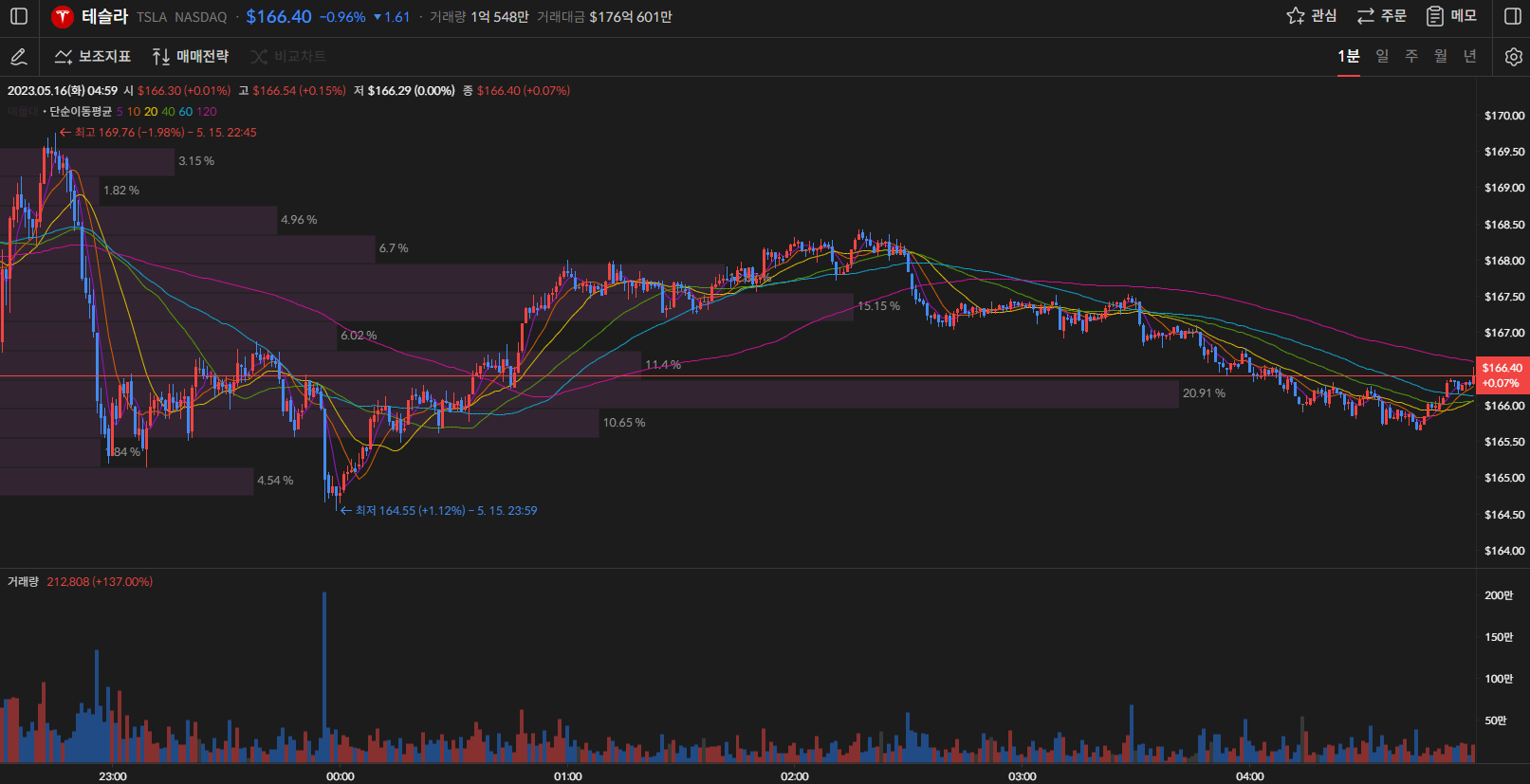 테슬라 주가 1분봉