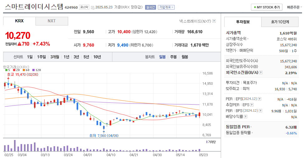 스마트레이더시스템 일봉차트