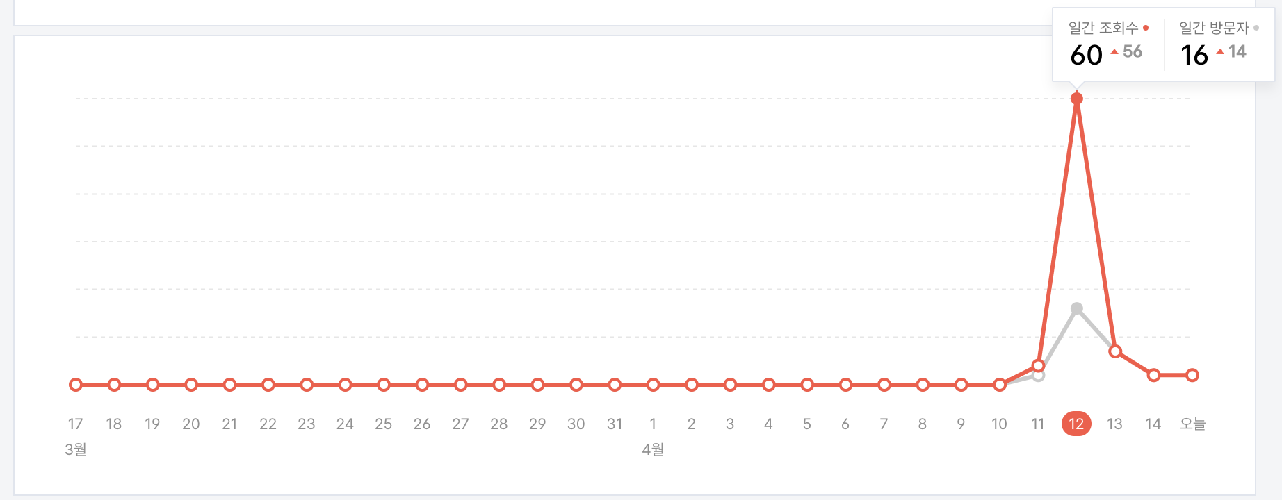 일간 방문자, 조회수 통계표