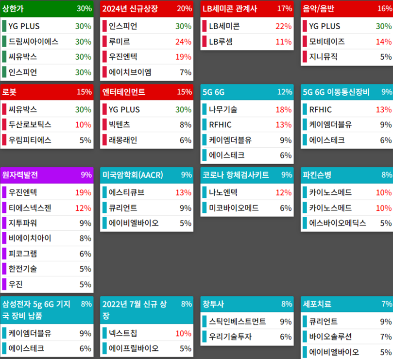 테마에 따른 종목 상승
