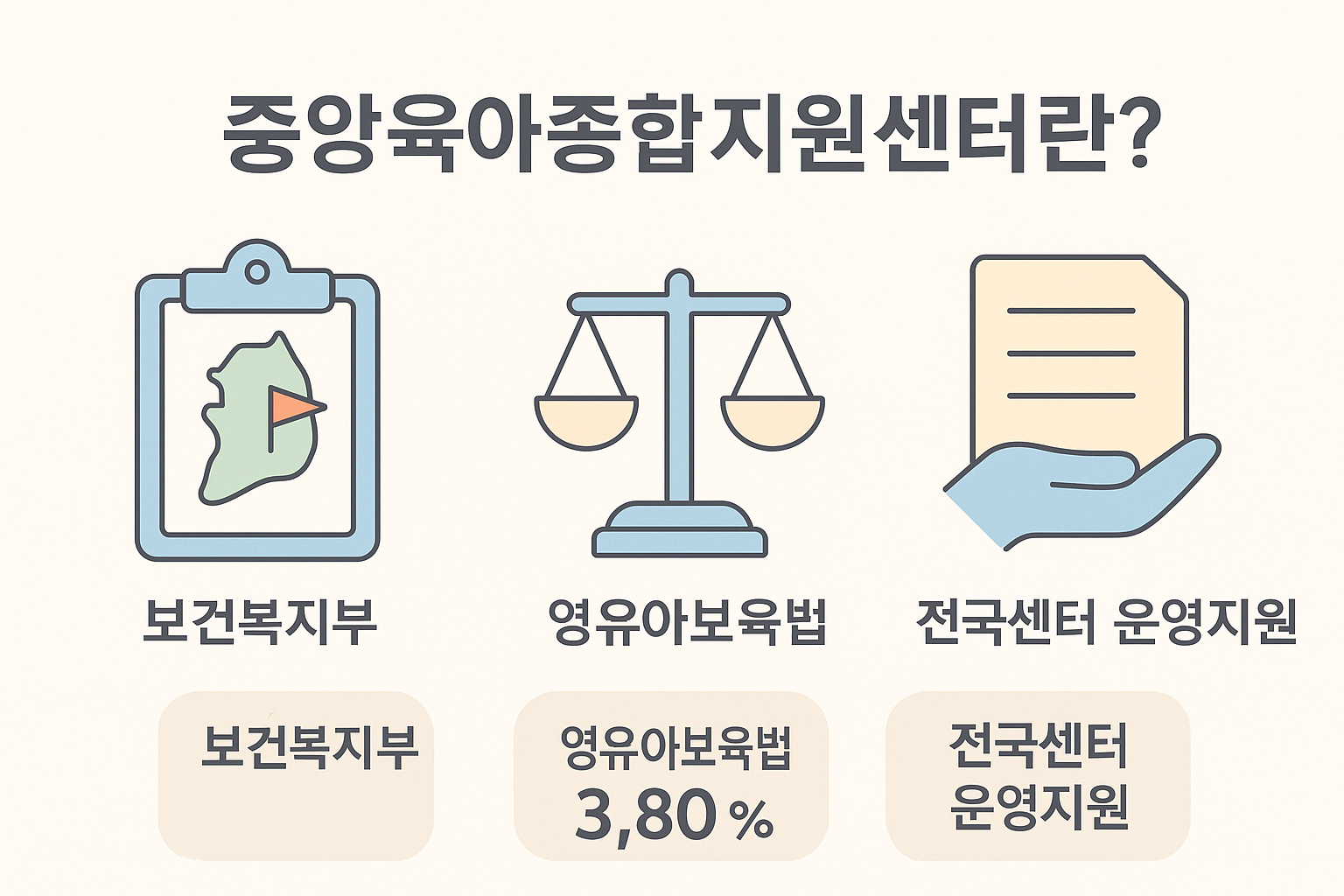 보건복지부 산하 기관으로서 영유아보육법에 따른 설립 배경과 전국센터 운영 지원 역할을 시각적으로 보여주는 인포그래픽