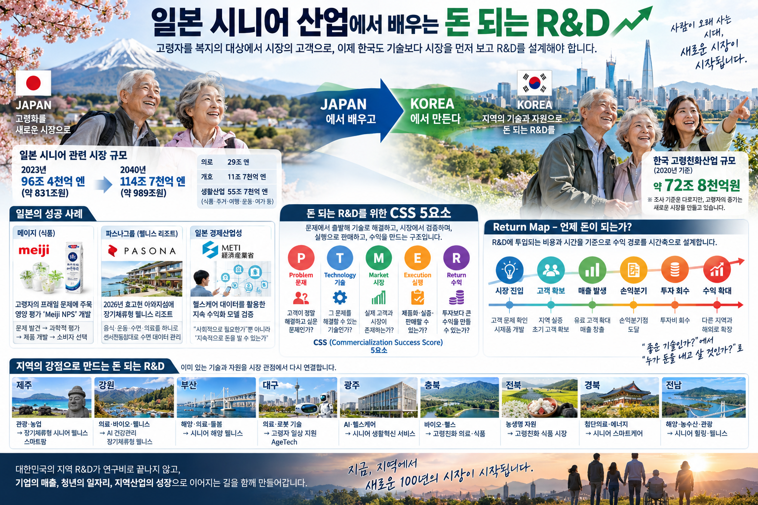 일본 시니어 산업에서 베우는 돈 되는 R&D