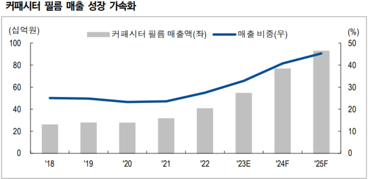 커패시터 필름 2018~2025년까지애출 성장이 가파르게 올라가있는 그래프