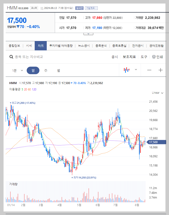 HMM 주가 분석