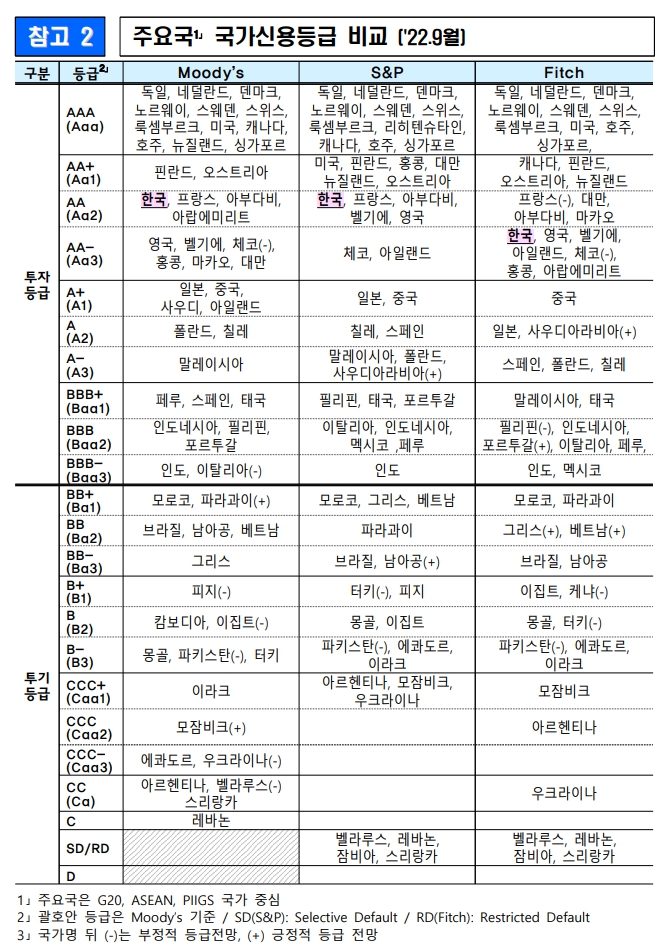 국가신용등급