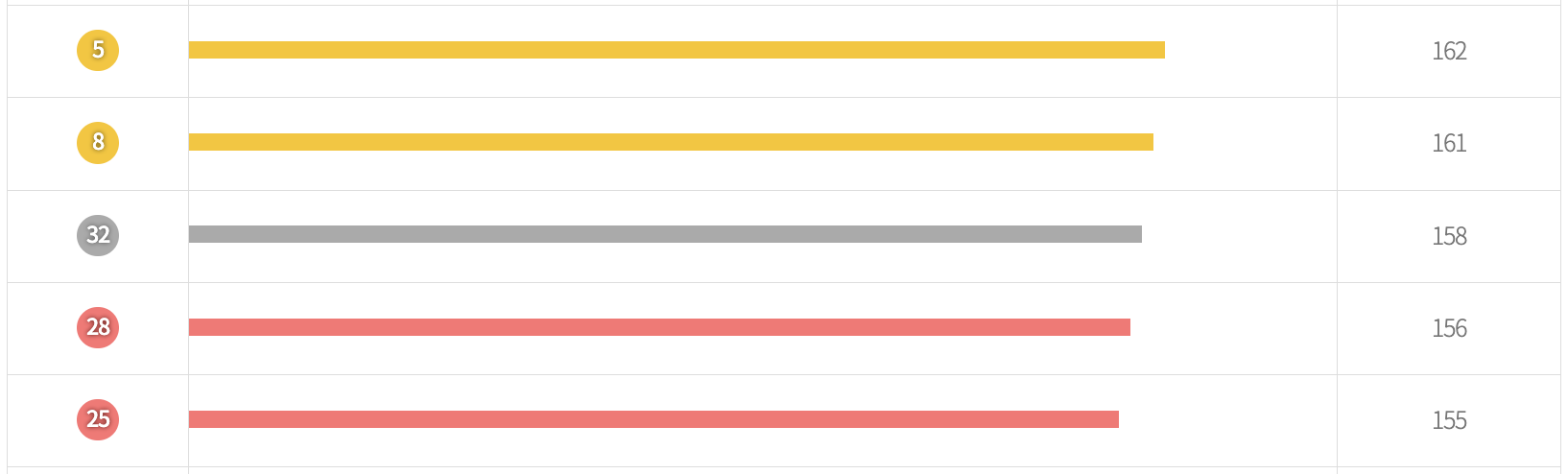 로또 당첨 번호많이나온 수자 - 가장 적게 나온 숫자 2