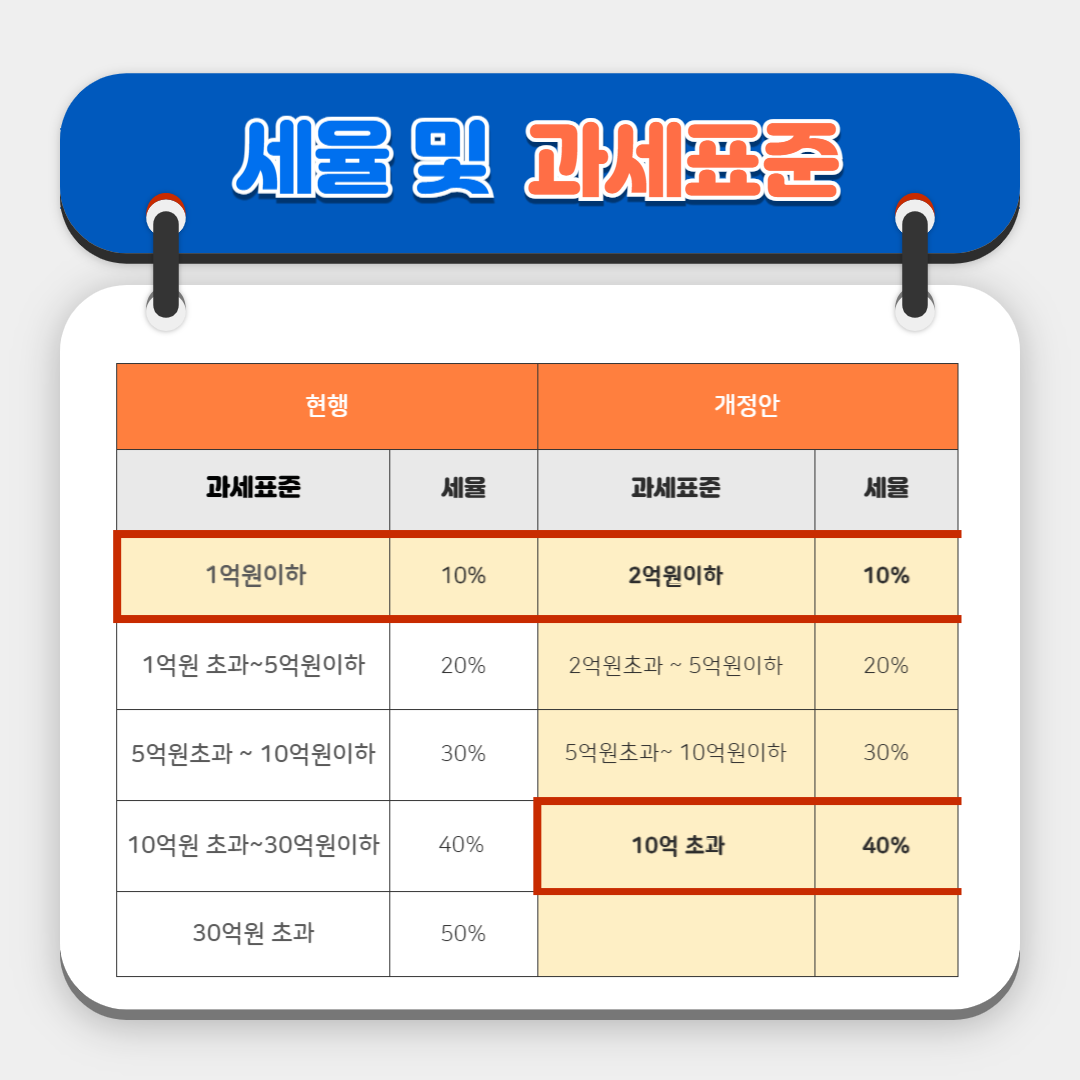 상속세 세율및 과세표준