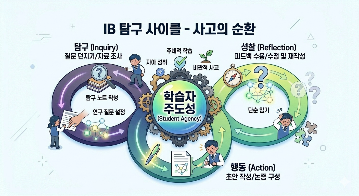 IB 교육 철학의 토대 &mdash; 구성주의와 탐구 기반 학습