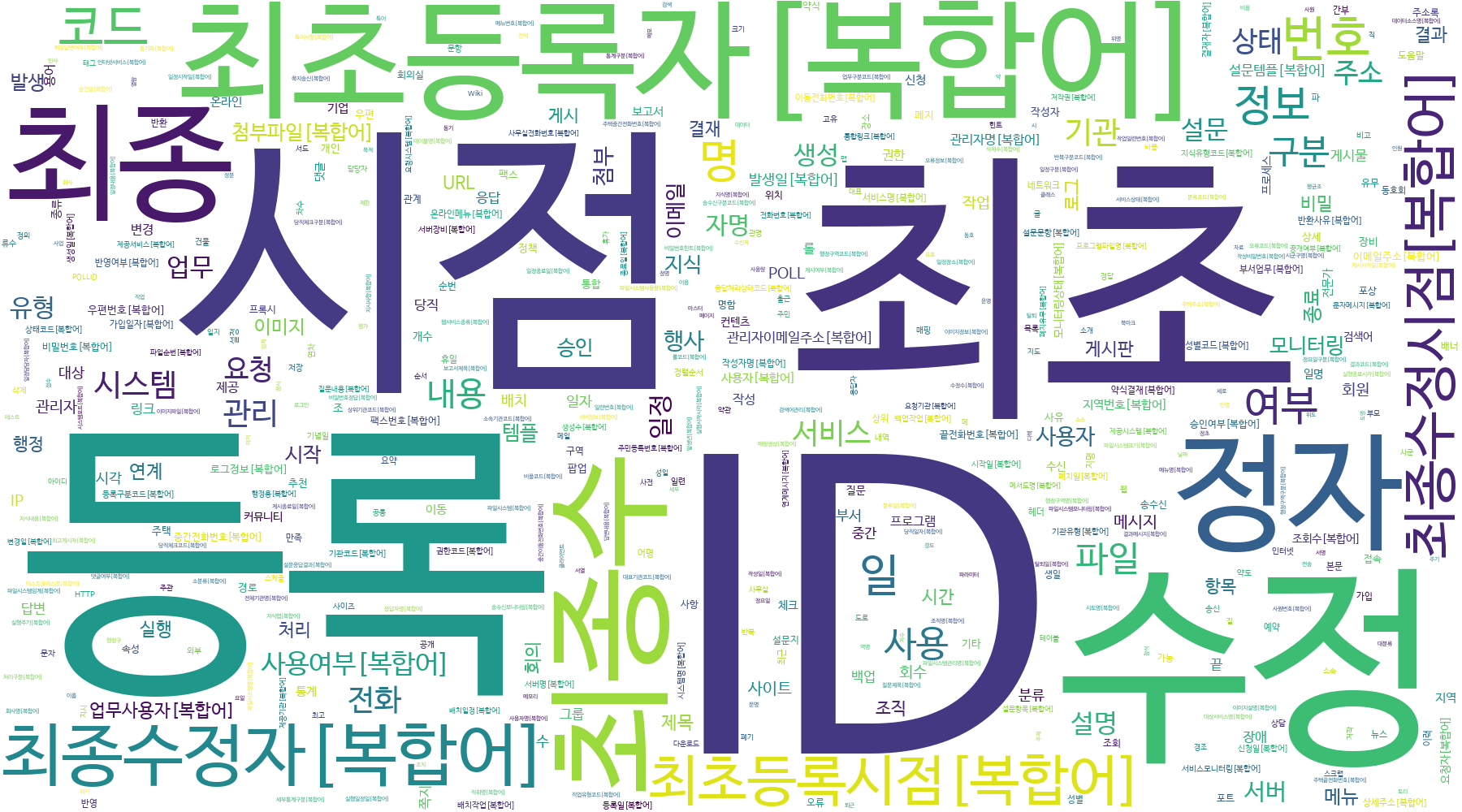 단어 추출 결과 Word cloud