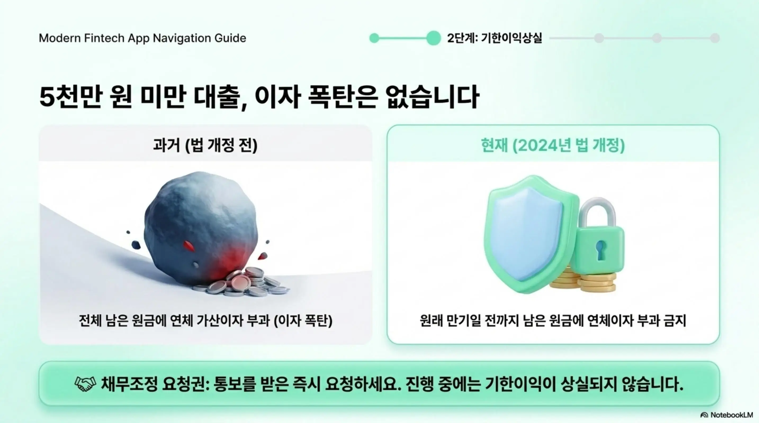 대출 연체 법적진행: 개인채무자보호법 개정으로 5천만 원 미만 대출의 기한이익상실 시 이자 부담이 완화된 내용을 설명하는 이미지. 과거에는 전체 남은 원금에 연체 가산이자가 부과되었으나 현재는 원래 만기일 전까지 남은 원금에 연체이자 부과가 금지되며 통보를 받으면 즉시 채무조정을 요청하면 진행 중에는 기한이익이 상실되지 않는다는 내용을 전달하는 이미지