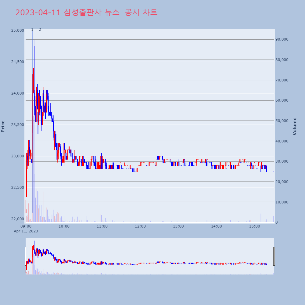 삼성출판사_뉴스공시차트