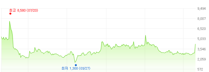 삼화전자-주가변화