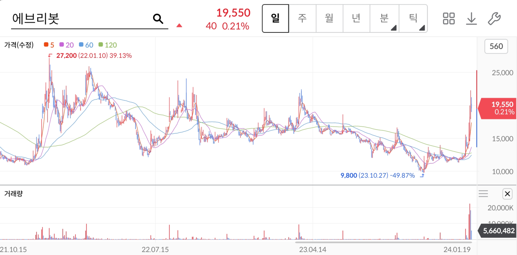 에브리봇-주가차트