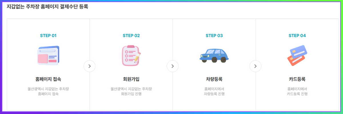 울산 지갑 없는 주차장 홈페이지 결제수단 등록 절차 안내 인포그래픽, 홈페이지 접속부터 카드 등록까지 단계별 설명
