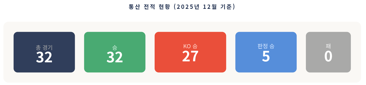 왜 이노우에 나오야를 괴물이라고 부르는 걸까 — 전적과 스타일 총정리