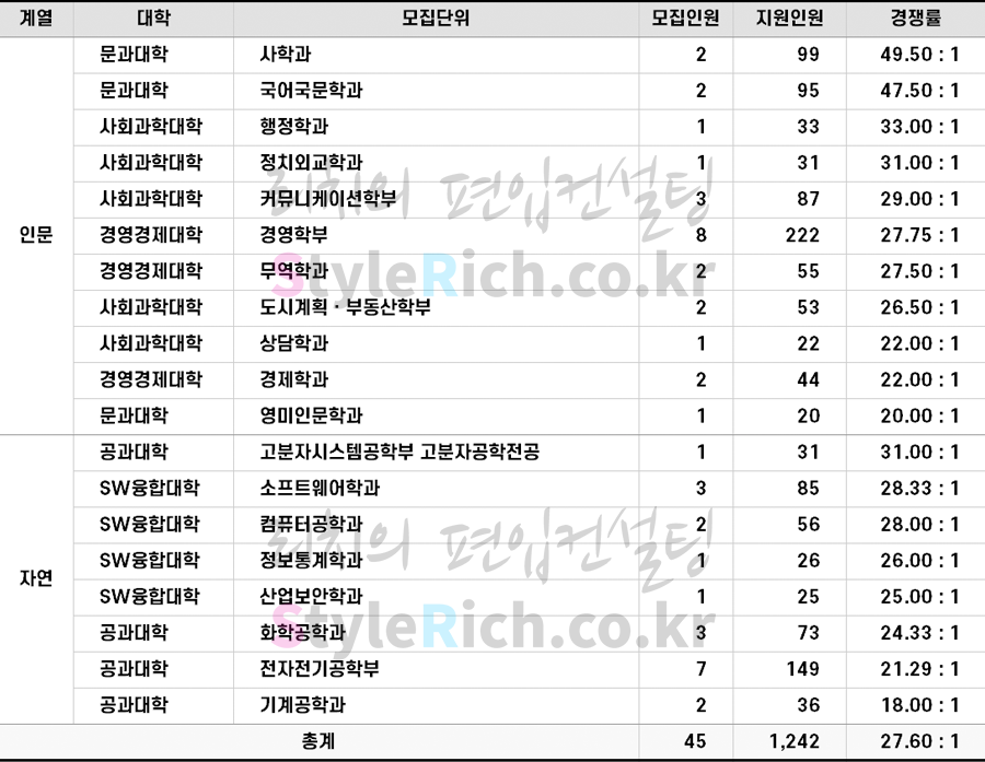2022학년도 단국대(죽전) 학사편입 경쟁률