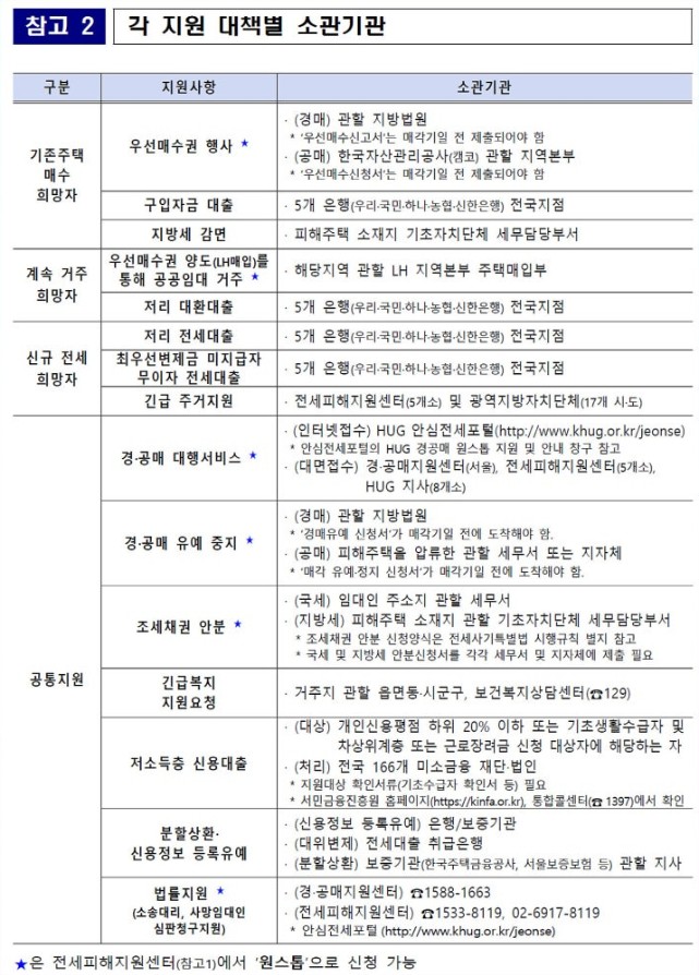 각 지원 대책별 소관기관