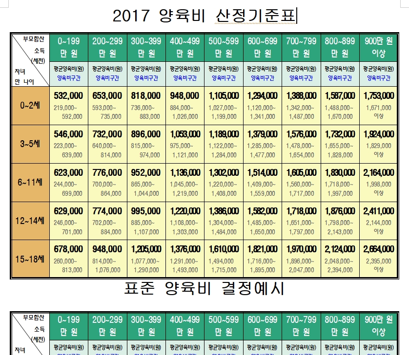 최종적으로 확인해야 할 양육비 산정 관련 문서들