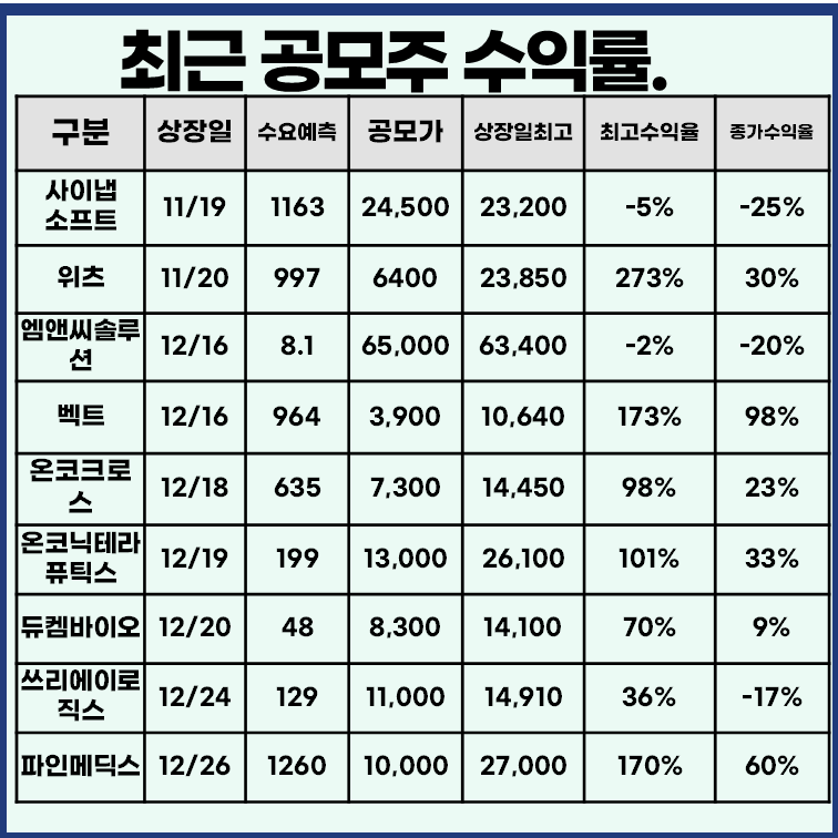 최근 공모주 수익률