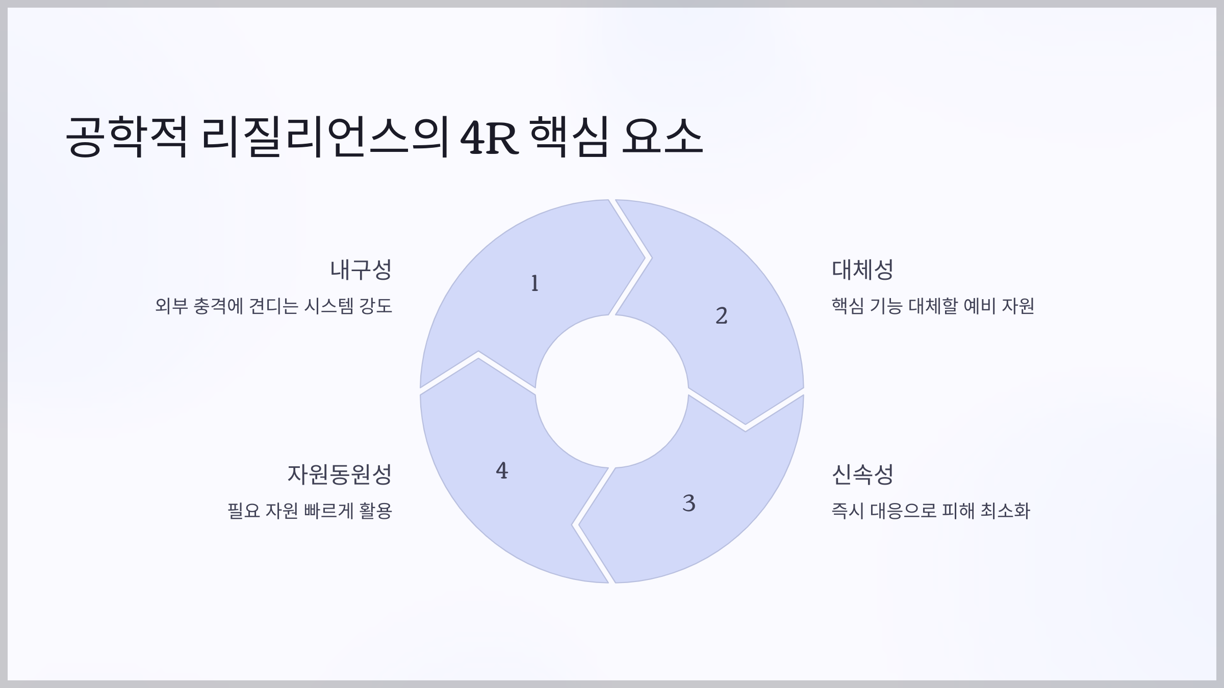 공학적 리질리언스의 4R 핵심 요소
