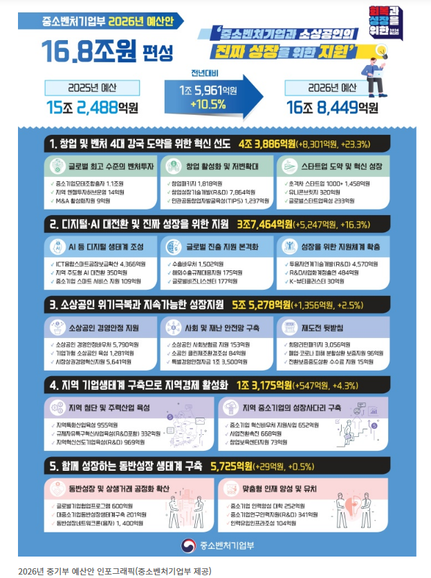 2026 중기부 예산안(혁신&middot;AI&middot;소상공인 중심)