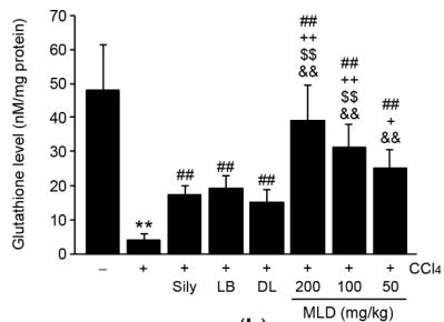 레몬밤단델리온추출물의 AST&amp;#44; ALT 개선 효과 및 글루타치온 증가 효능 (Appl. Sci. 2021)